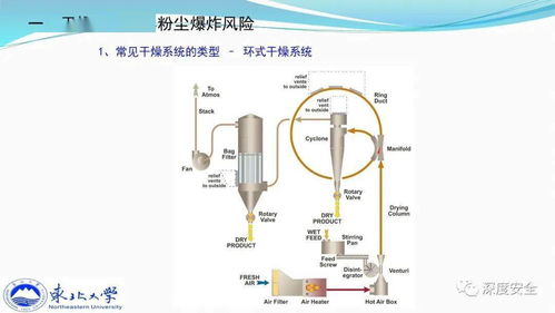 精品PPT 典型干燥系統(tǒng)粉塵防爆及其早期預(yù)警技術(shù)探討——以上海網(wǎng)絡(luò)技術(shù)應(yīng)用為例